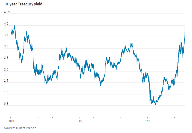 El yield del tesoro a 10 años rinde al 4%
