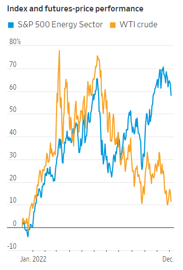 Divergencia entre el precio del petróleo y las acciones de energía